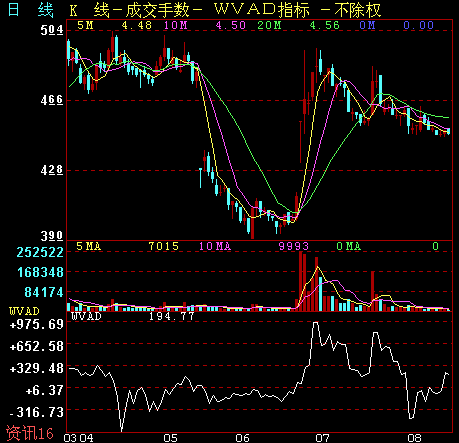 WVAD 威廉变异离散量